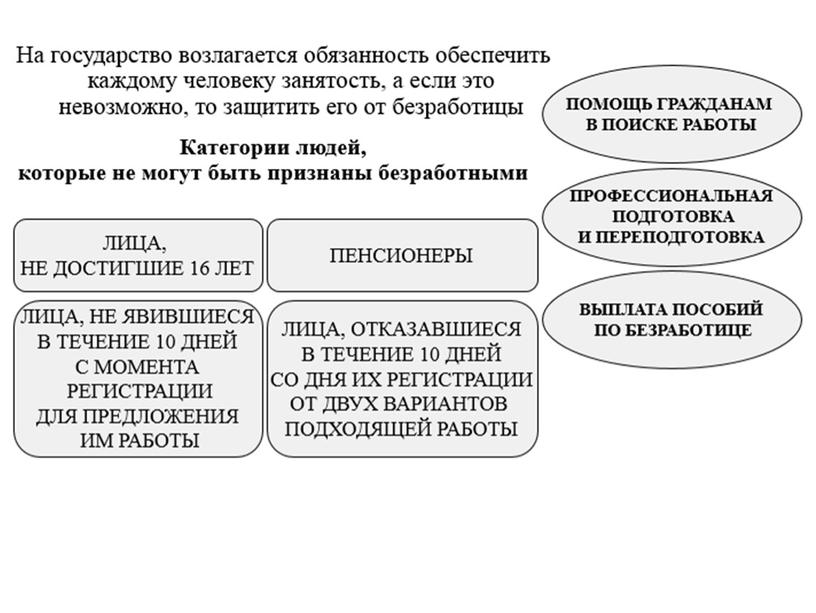 Занятость и трудоустройство