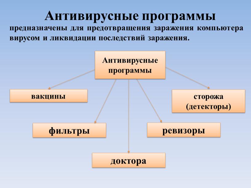 Антивирусные программы предназначены для предотвращения заражения компьютера вирусом и ликвидации последствий заражения