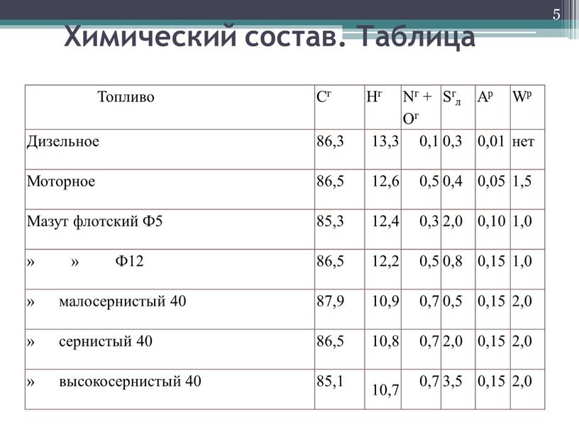 Химический состав. Таблица Топливо