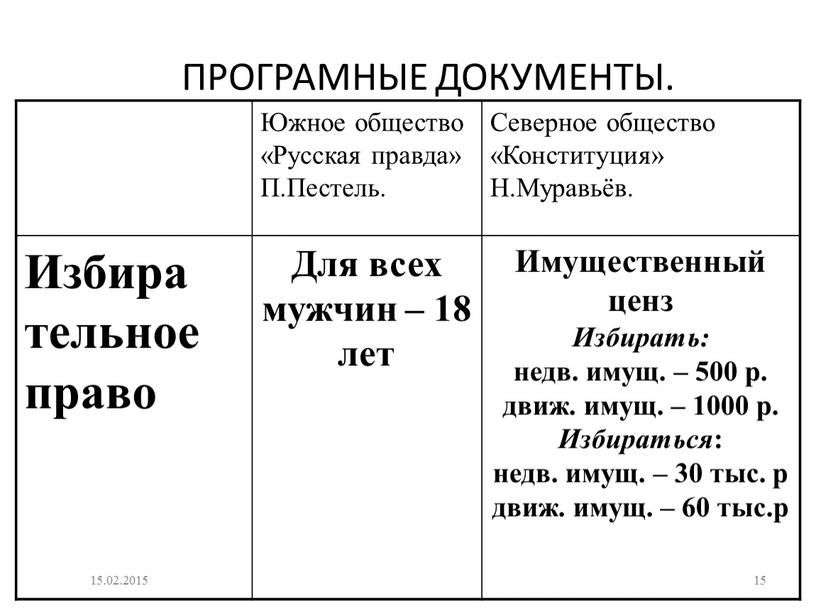 ПРОГРАМНЫЕ ДОКУМЕНТЫ. Южное общество «Русская правда»