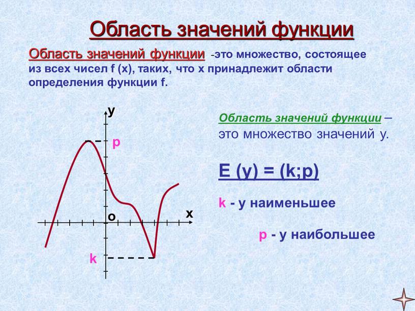 Область значений функции Область значений функции - это множество, состоящее из всех чисел f (x), таких, что x принадлежит области определения функции f