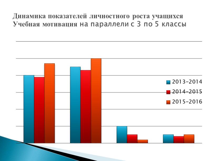 Динамика показателей личностного роста учащихся