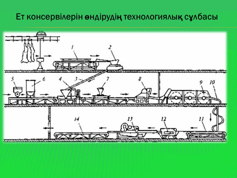 Ет консервілерін өндірудің технологиялық сұлбасы