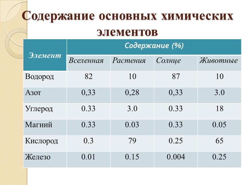 Содержание основных химических элементов