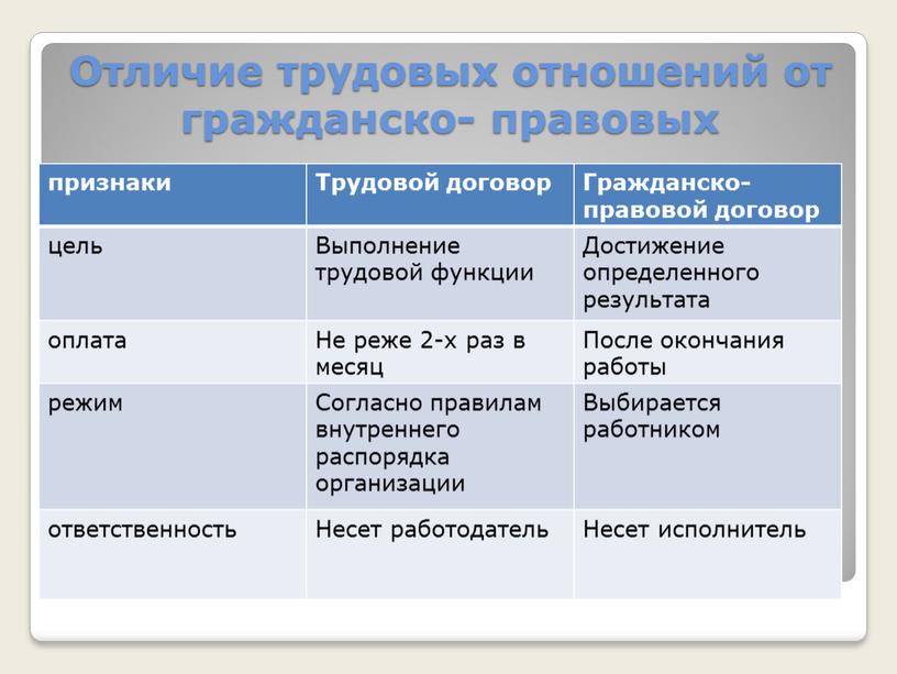 Отличие трудовых отношений от гражданско- правовых признаки