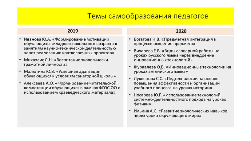 Темы самообразования педагогов 2019