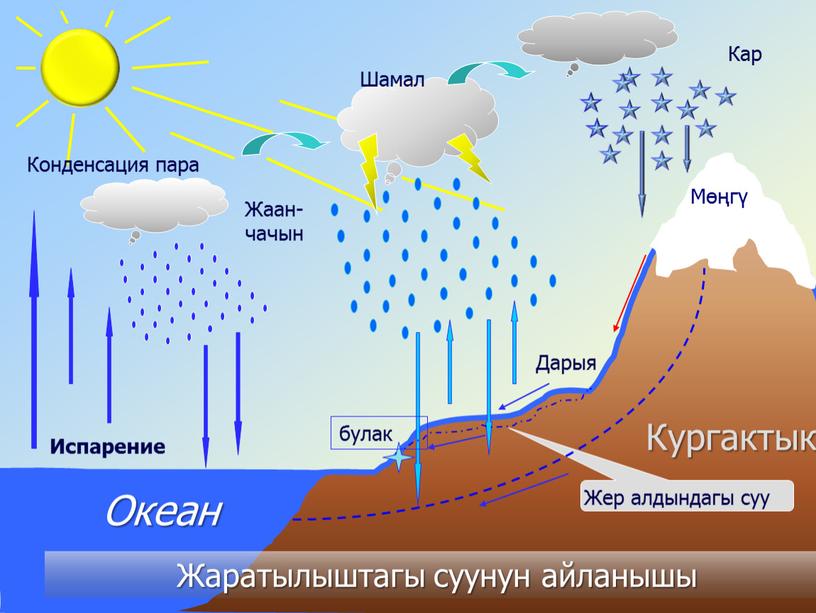 Испарение Конденсация пара Жаан-чачын