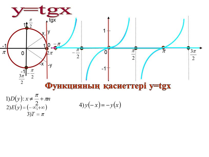 1 -1 0 0 0 x -х 1 -1 -1 1 у -у tgx у=tgx Функцияның қасиеттері у=tgx