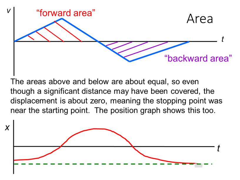 Area The areas above and below are about equal, so even though a significant distance may have been covered, the displacement is about zero, meaning…