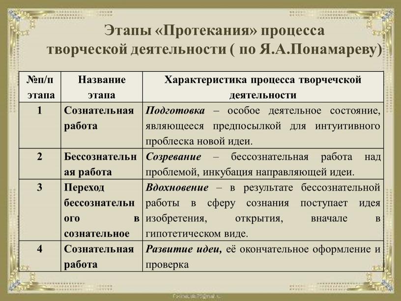 Название этапа Характеристика процесса творчечской деятельности 1