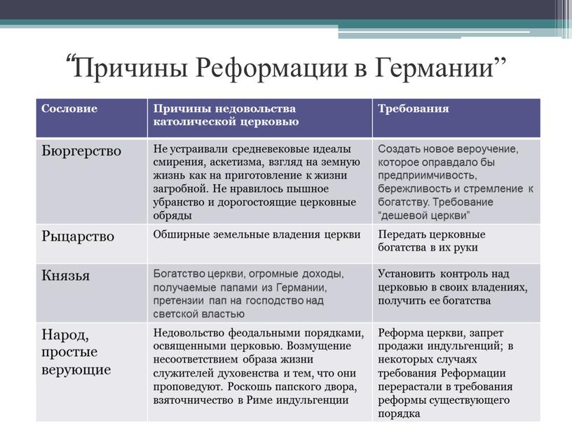 Причины Реформации в Германии”