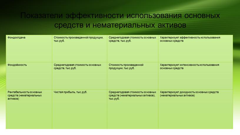 Показатели эффективности использования основных средств и нематериальных активов