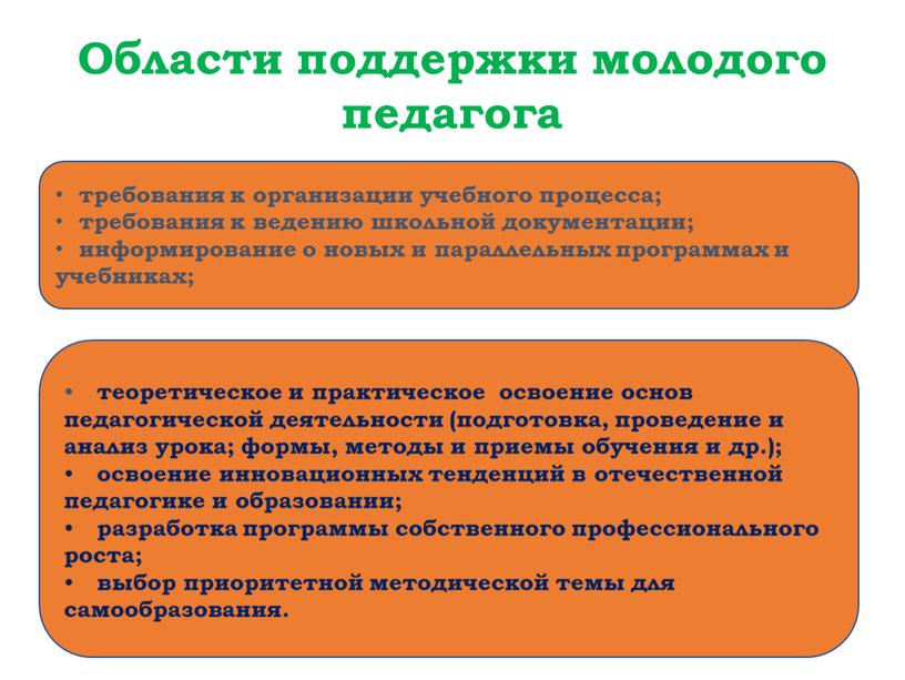 Области поддержки молодого педагога требования к организации учебного процесса; требования к ведению школьной документации; информирование о новых и параллельных программах и учебниках; теоретическое и практическое…