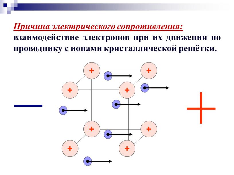 Причина электрического сопротивления: взаимодействие электронов при их движении по проводнику с ионами кристаллической решётки