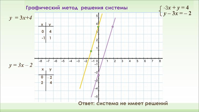 Ответ: система не имеет решений