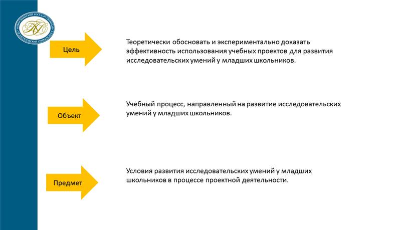 Цель Объект Предмет Теоретически обосновать и экспериментально доказать эффективность использования учебных проектов для развития исследовательских умений у младших школьников