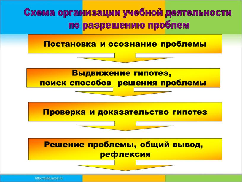 Схема организации учебной деятельности по разрешению проблем