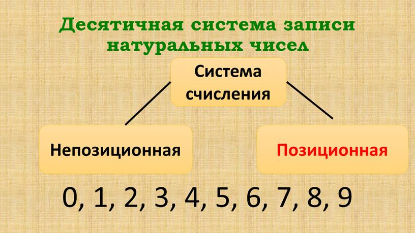 Десятичная система записи натуральных чисел 0, 1, 2, 3, 4, 5, 6, 7, 8, 9