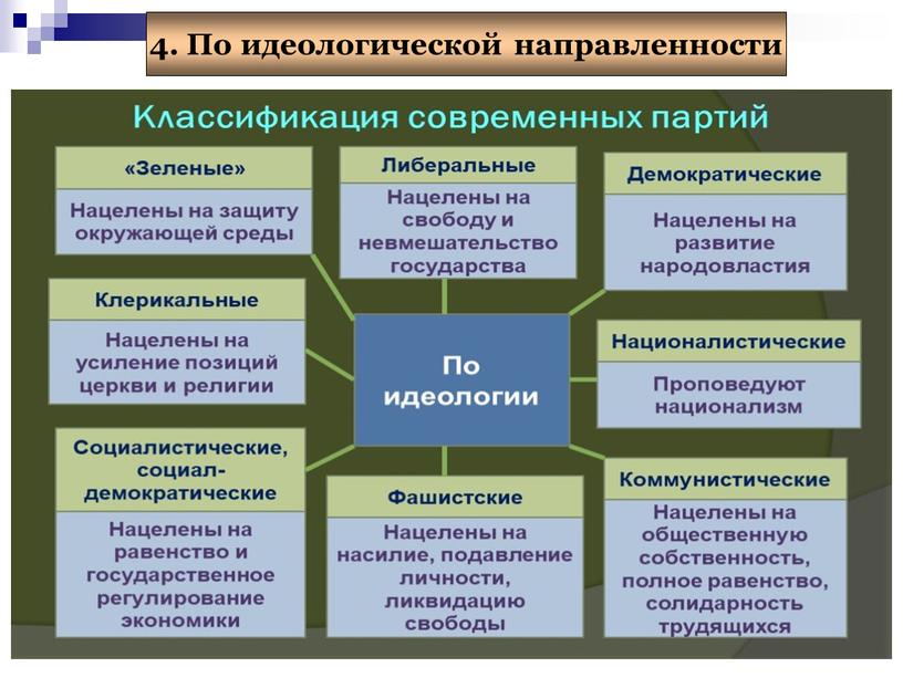 По идеологической направленности