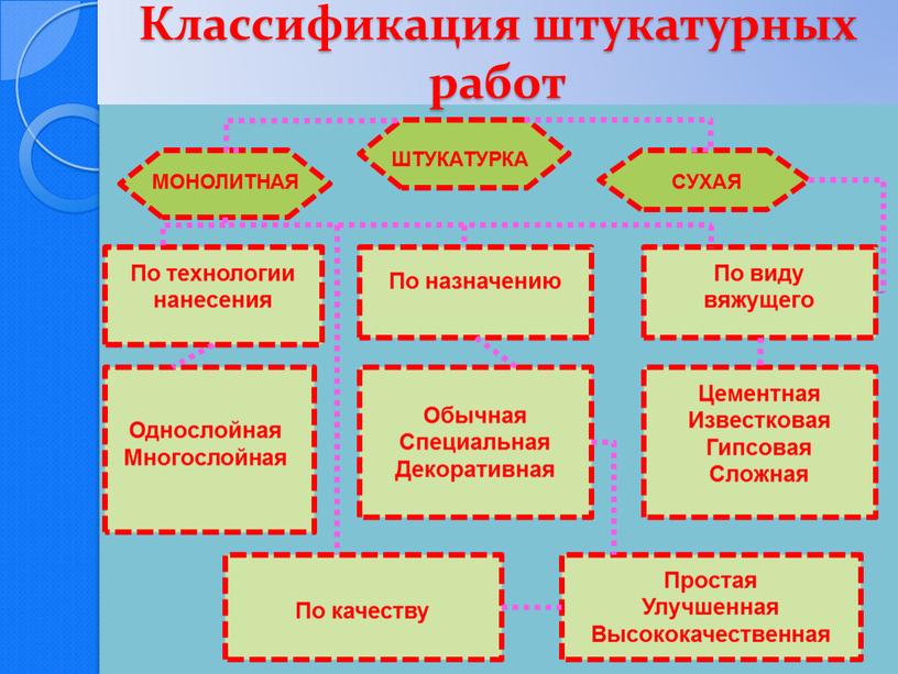 Классификация штукатурных работ