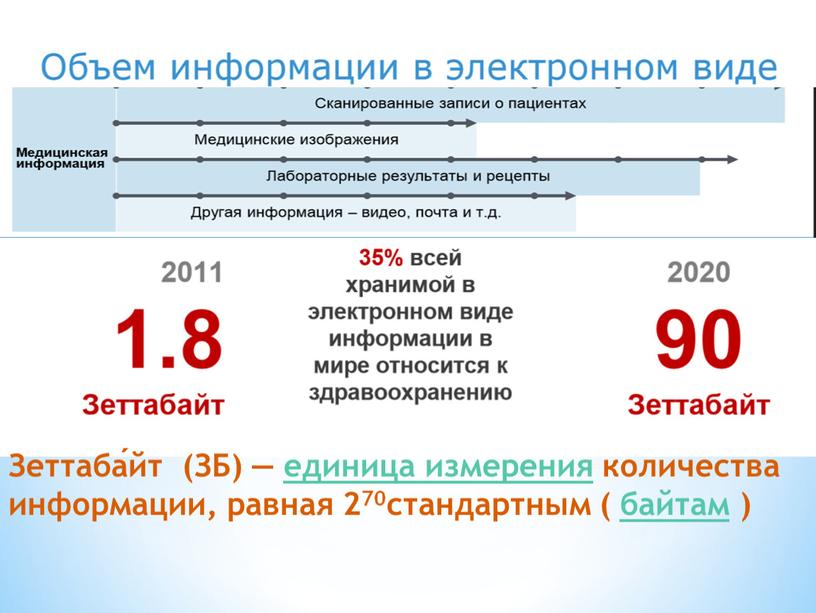 Зеттаба́йт (ЗБ) — единица измерения количества информации, равная 270стандартным ( байтам )