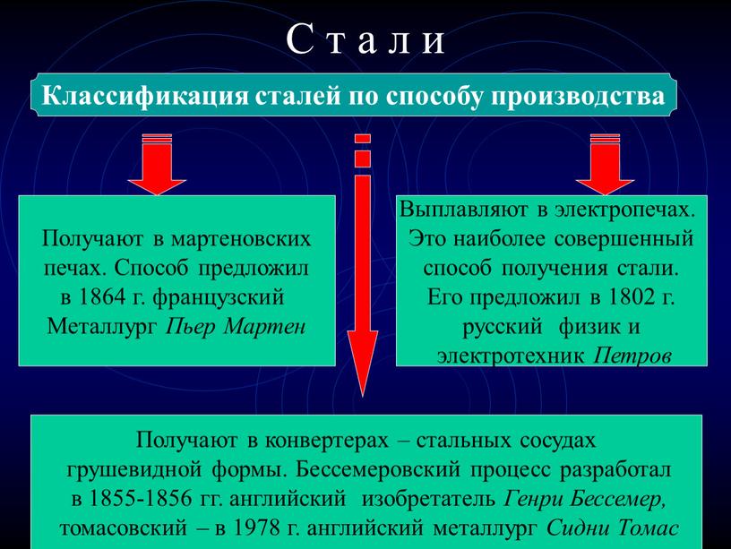 С т а л и Классификация сталей по способу производства