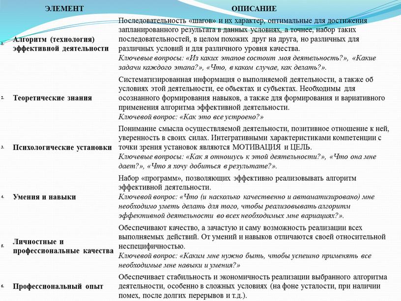 ЭЛЕМЕНТ ОПИСАНИЕ 1. Алгоритм (технология) эффективной деятельности