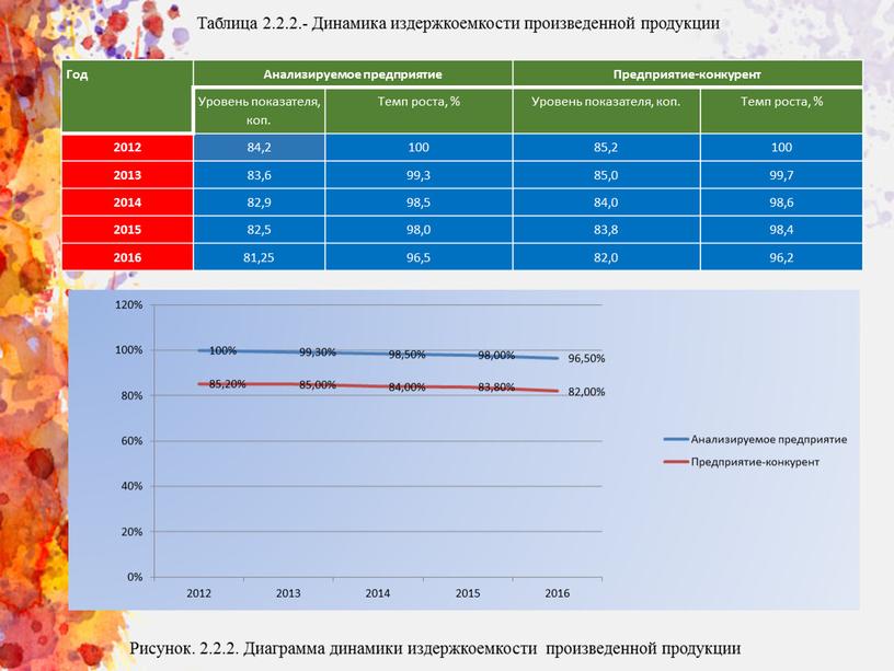 Таблица 2.2.2.- Динамика издержкоемкости произведенной продукции