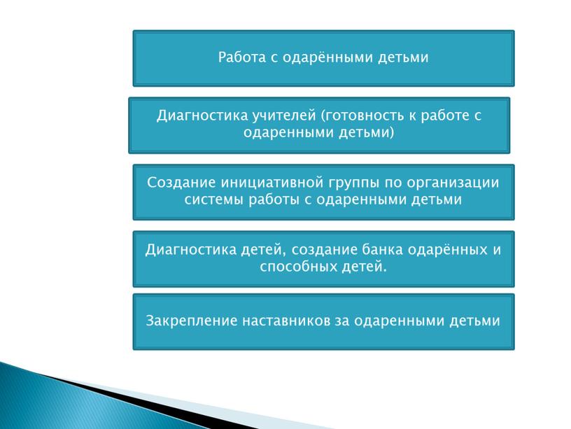 Работа с одарёнными детьми Создание инициативной группы по организации системы работы с одаренными детьми