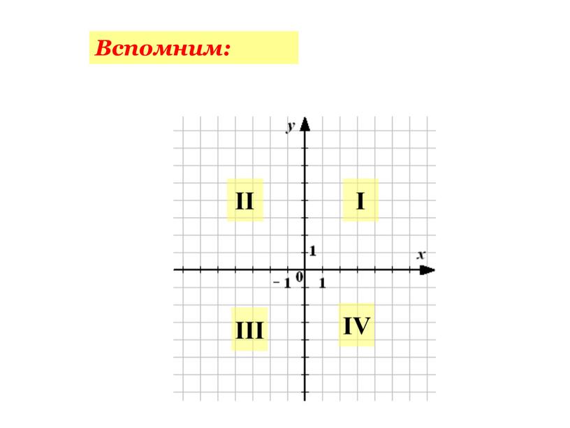 Вспомним: IV III II I