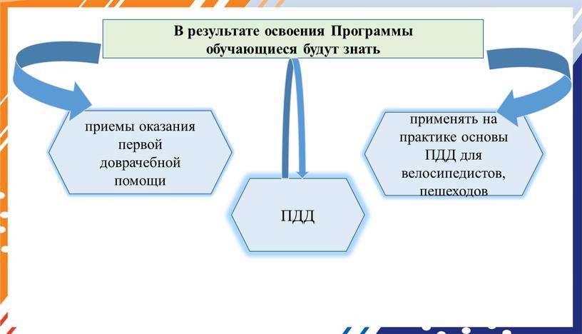 В результате освоения Программы обучающиеся будут знать