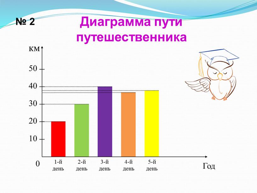 № 2 Диаграмма пути путешественника