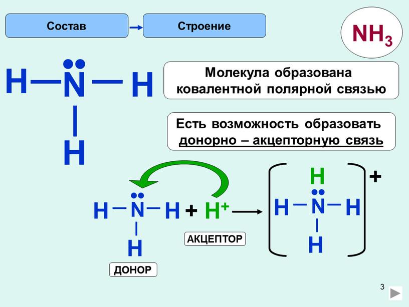 H Строение N H H •• Есть возможность образовать донорно – акцепторную связь