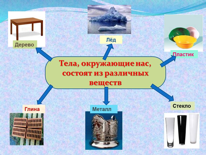 Тела, окружающие нас, состоят из различных веществ