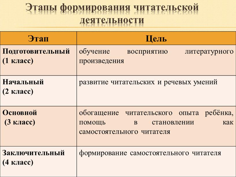 Этапы формирования читательской деятельности