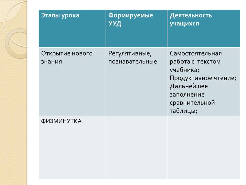 Этапы урока Формируемые УУД Деятельность учащихся