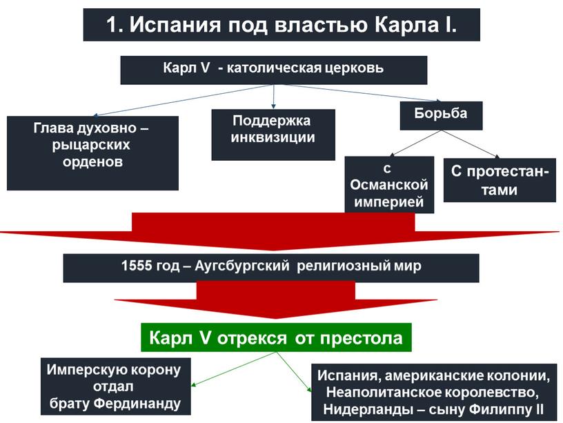 Испания под властью Карла I. Карл