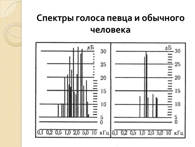 Спектры голоса певца и обычного человека