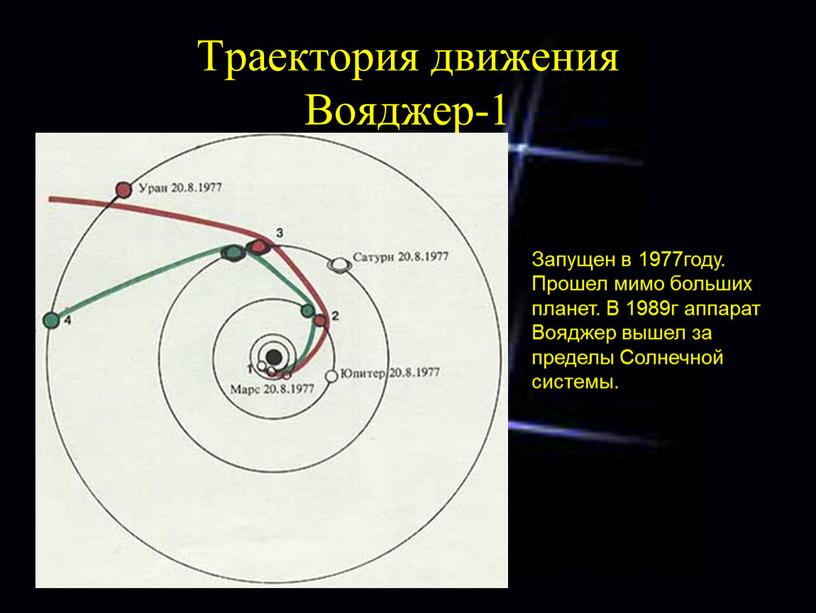 Траектория движения Вояджер-1 Запущен в 1977году