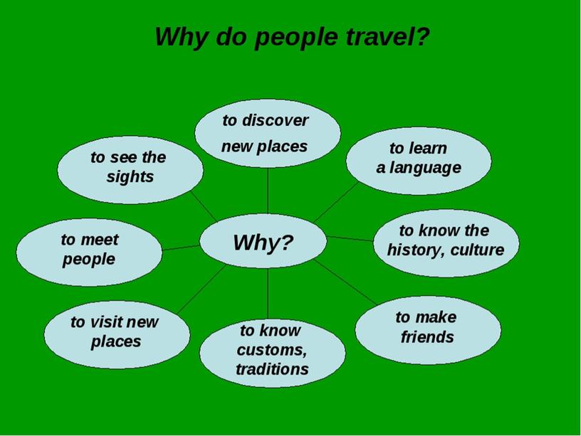 Презентация урока по  английскому языку на тему "Travelling"