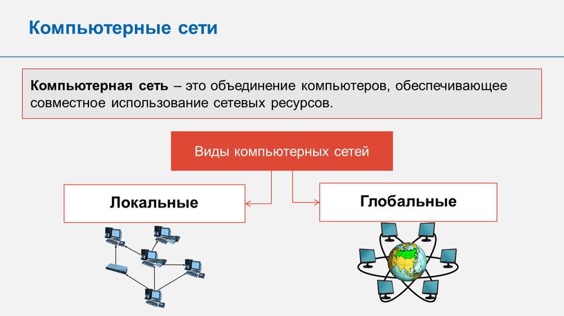 Компьютерные сети Компьютерная сеть – это объединение компьютеров, обеспечивающее совместное использование сетевых ресурсов