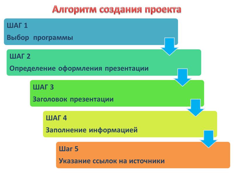 Алгоритм создания проекта