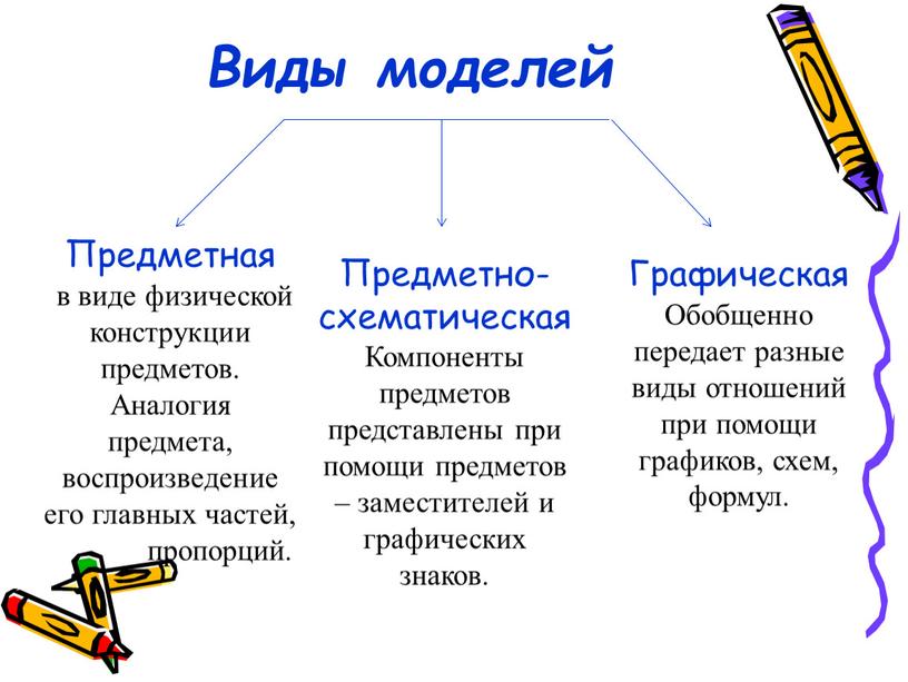 Виды моделей Предметная в виде физической конструкции предметов