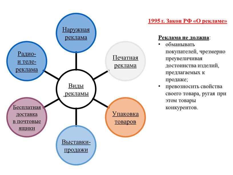 Закон РФ «О рекламе» Реклама не должна : обманывать покупателей, чрезмерно преувеличивая достоинства изделий, предлагаемых к продаже; превозносить свойства своего товара, ругая при этом товары…