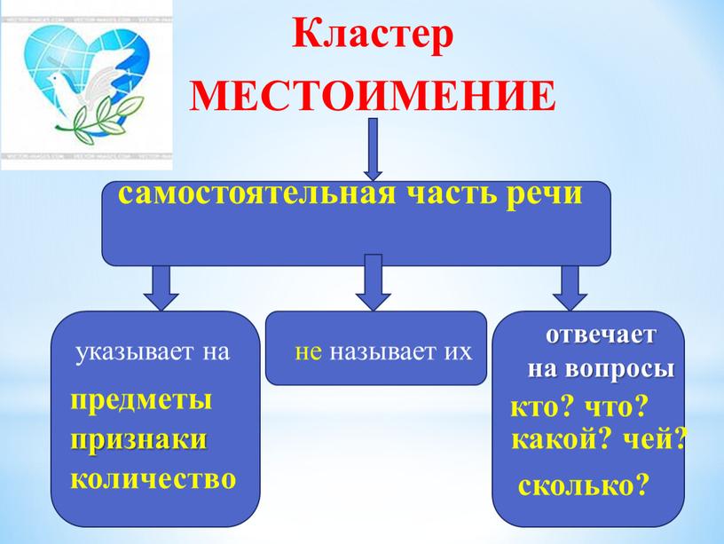 Кластер МЕСТОИМЕНИЕ самостоятельная часть речи указывает на не называет их отвечает на вопросы предметы признаки количество кто? что? какой? чей? сколько?