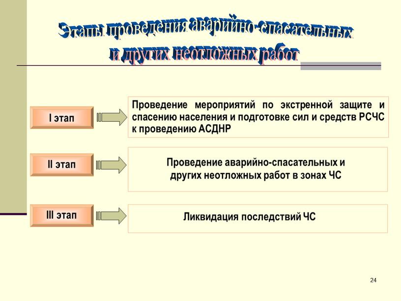 II этап I этап III этап Проведение мероприятий по экстренной защите и спасению населения и подготовке сил и средств