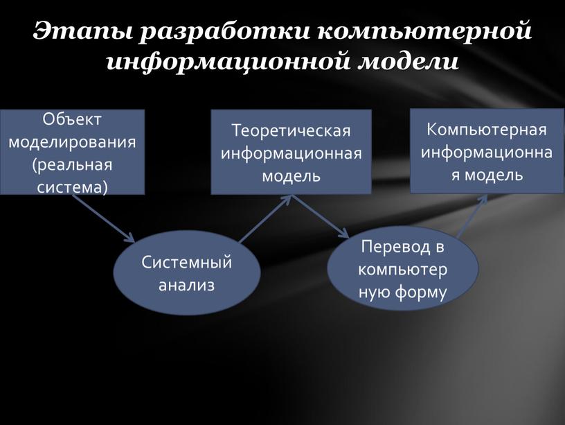 Этапы разработки компьютерной информационной модели