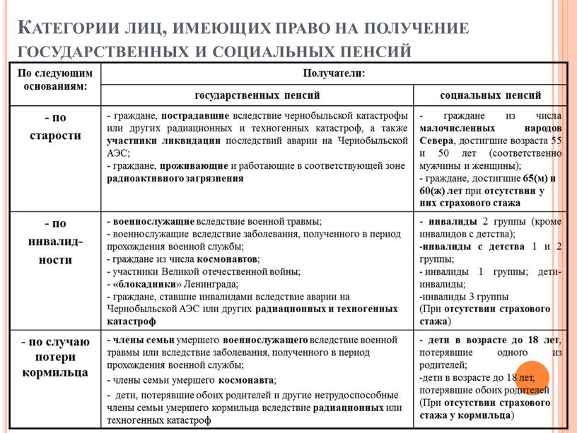 Категории лиц, имеющих право на получение государственных и социальных пенсий