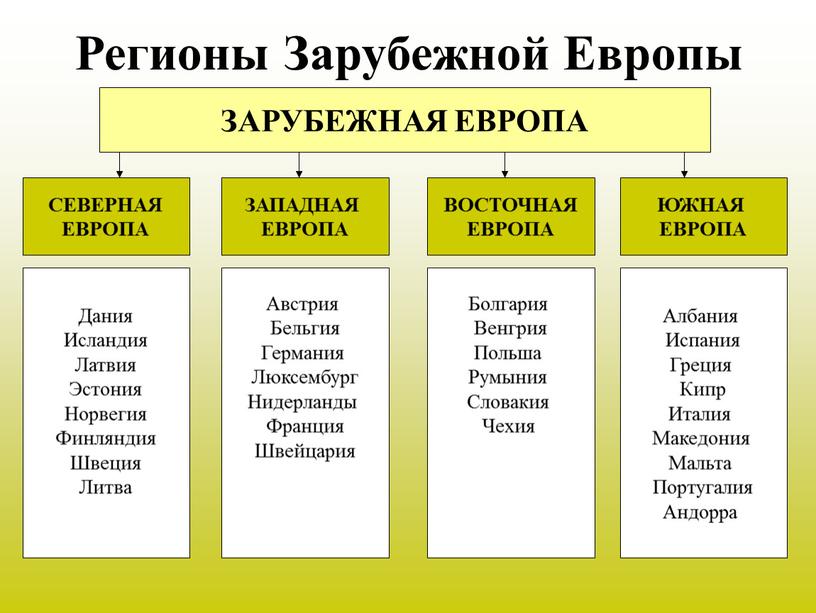 Регионы Зарубежной Европы ЗАРУБЕЖНАЯ