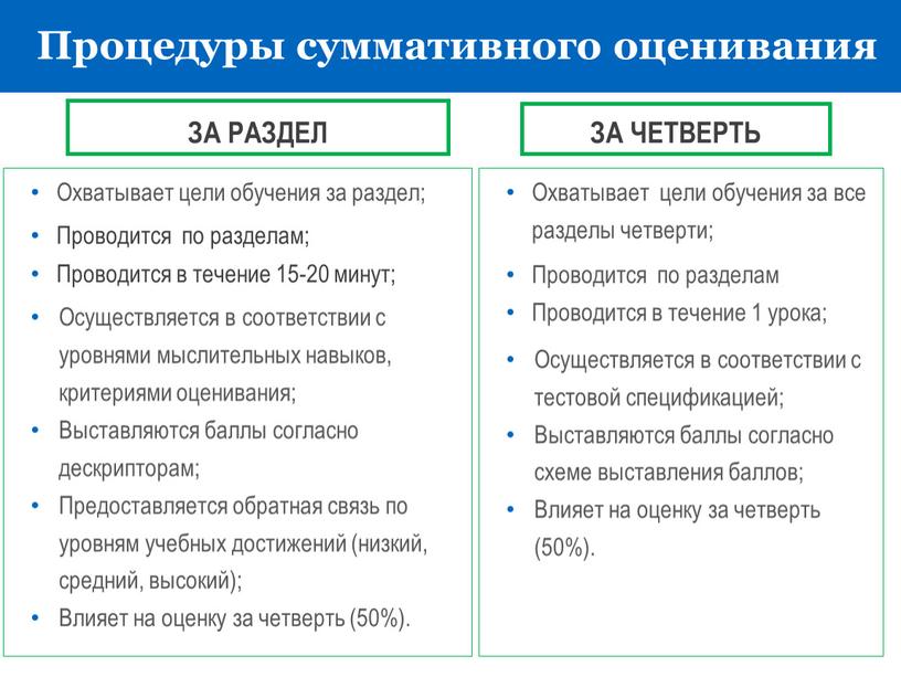 ЗА РАЗДЕЛ Охватывает цели обучения за раздел;